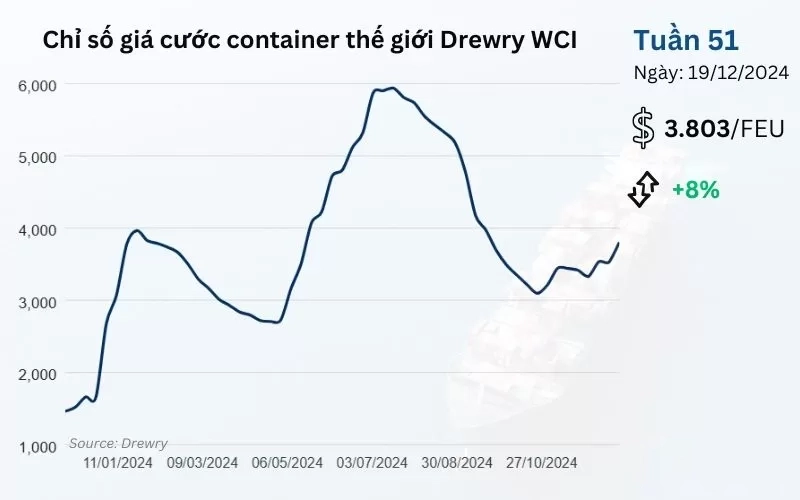 chi-so-gia-cuoc-container-the-gioi-tong-hop-cua-drewry-tuan-51-2024.webp